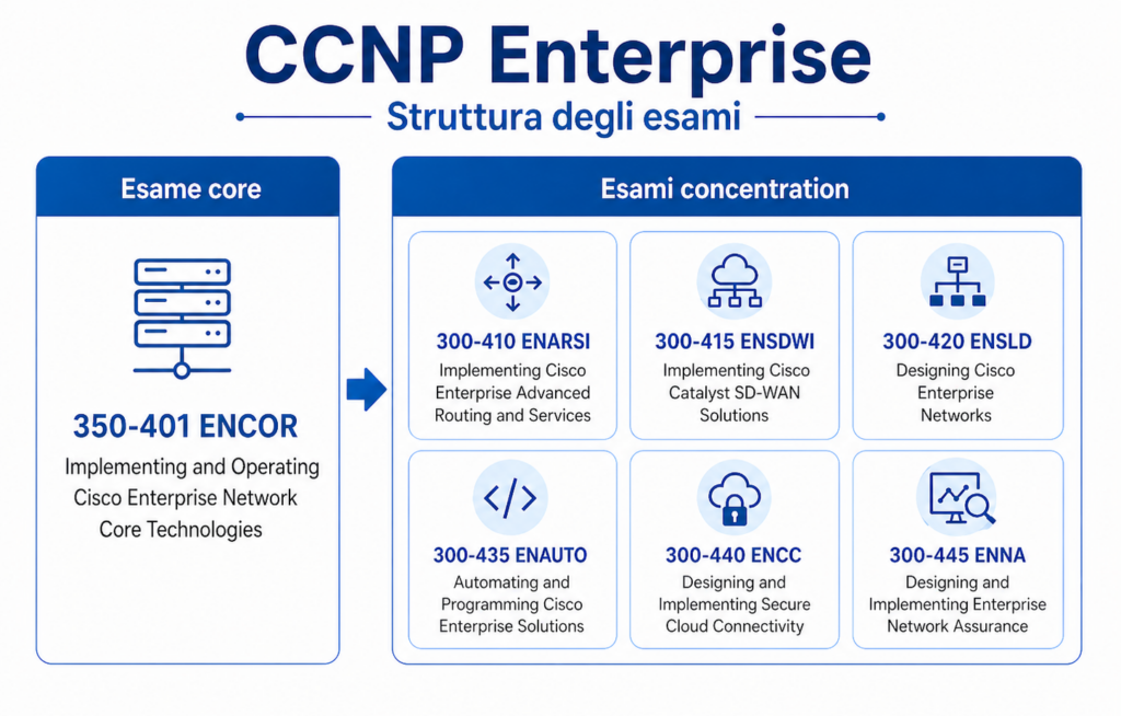 Esame Cisco ENARSI